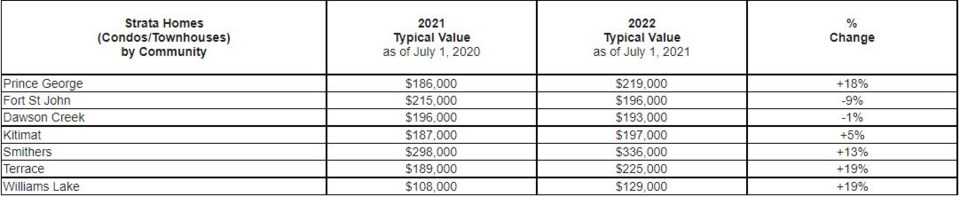 2022 property assessment 2022 strata