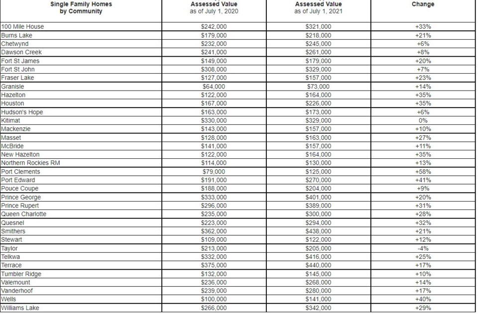 Property Assessment 2022 single family home