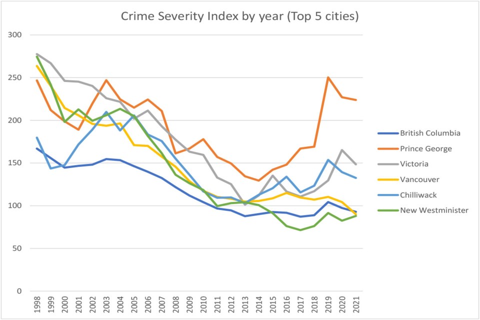 This graph shows the annual Crime Severity Index score for the five cities with the highest average scores in B.C. Prince Geoge is seen in orange, and the B.C. average is in dark blue.