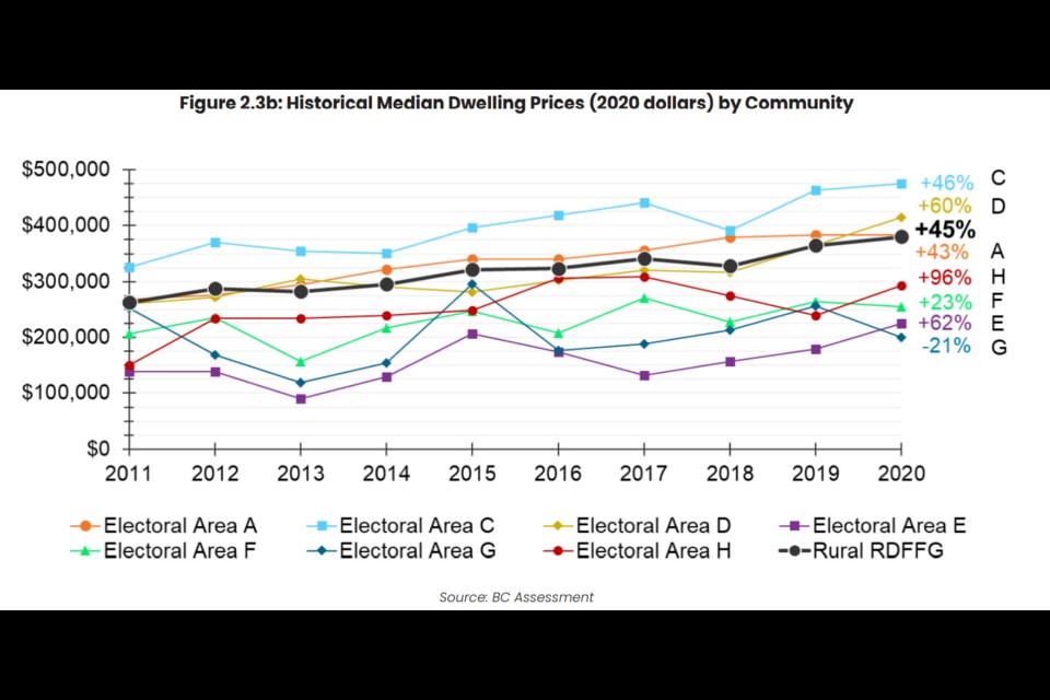 This graph shows the increase in median household costs, adjusted for inflation, in the rural areas of the Regional District of Fraser-Fort George.