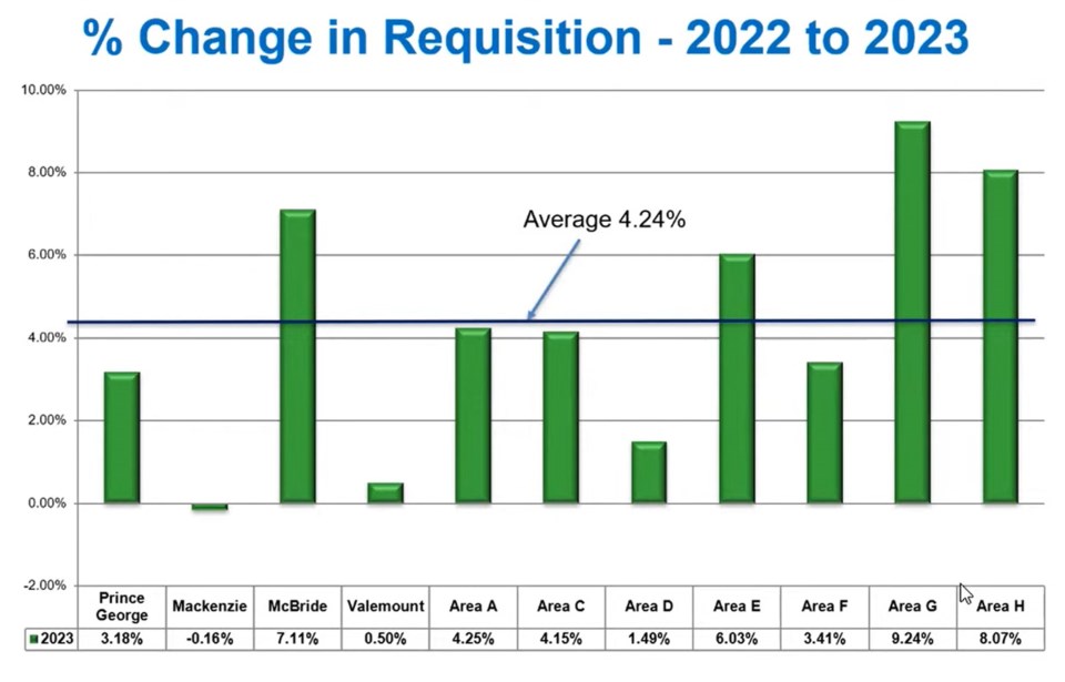 regional-district-tax-increase