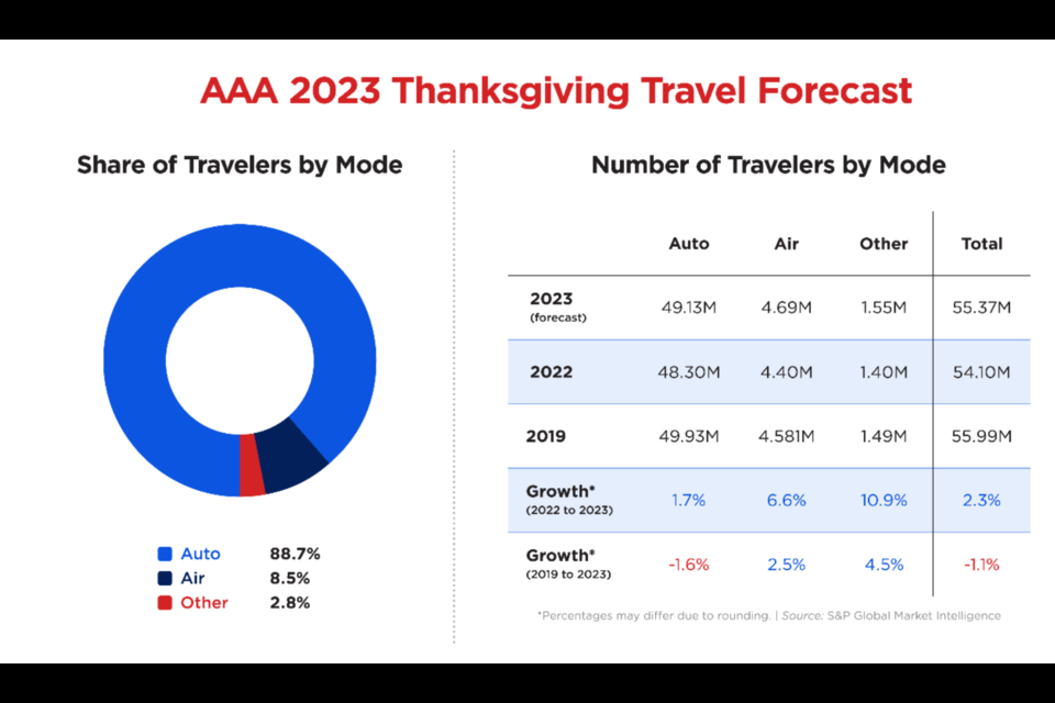 This Thanksgiving will mark a milestone in travel, with a surge projected to create one of the busiest travel periods on record.