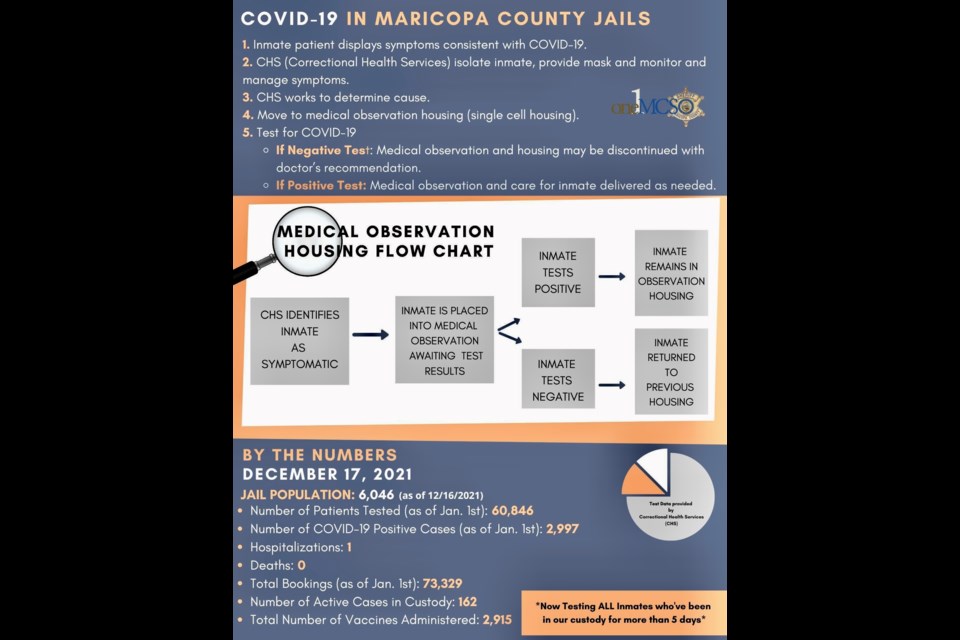 The Maricopa County Sheriff's Office posts updates in regards to COVID-19 testing inside Maricopa County jails each week. Here are the current numbers from this past week, beginning on Friday, Dec. 17, 2021.