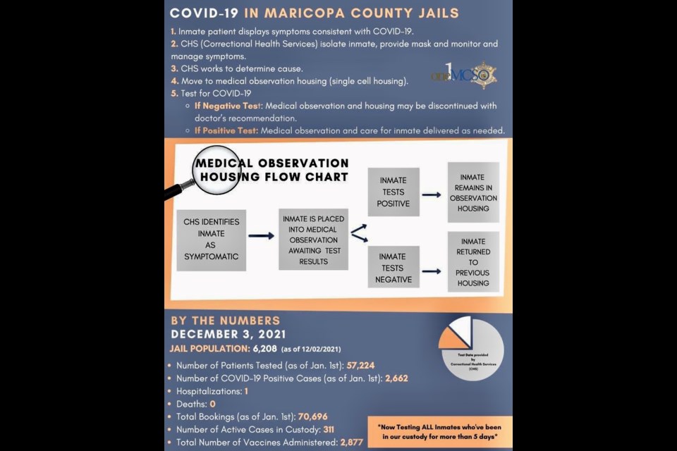 The Maricopa County Sheriff's Office posts updates in regards to COVID-19 testing inside Maricopa County jails.