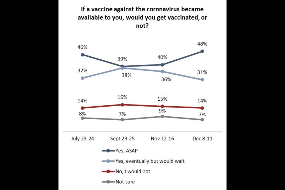 The Angus Reid survey indicates the increase in people willing to take the vaccine since last month. Angus Reid Institute photo