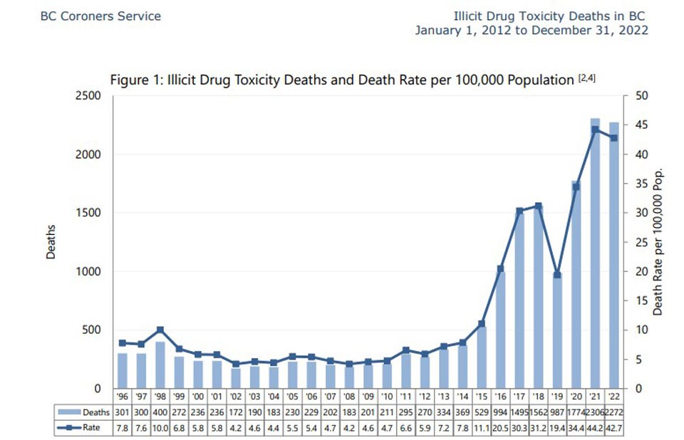 drugdeathrates