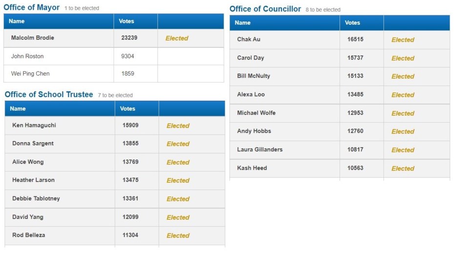 2022civicresults