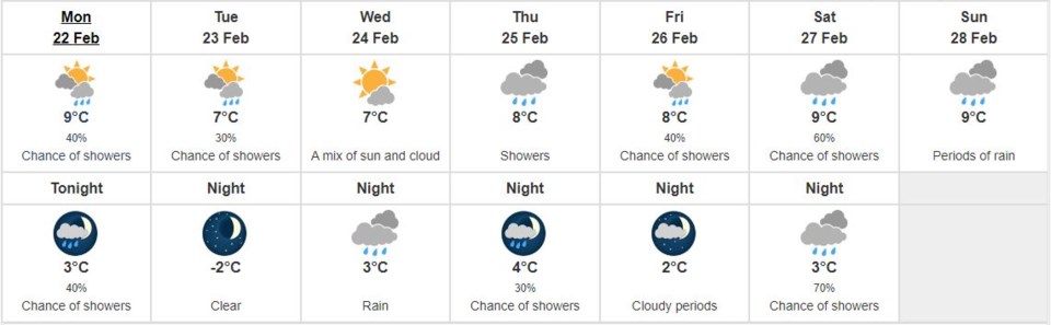 Feb 22 to 27 weather