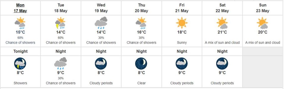 Richmond weather