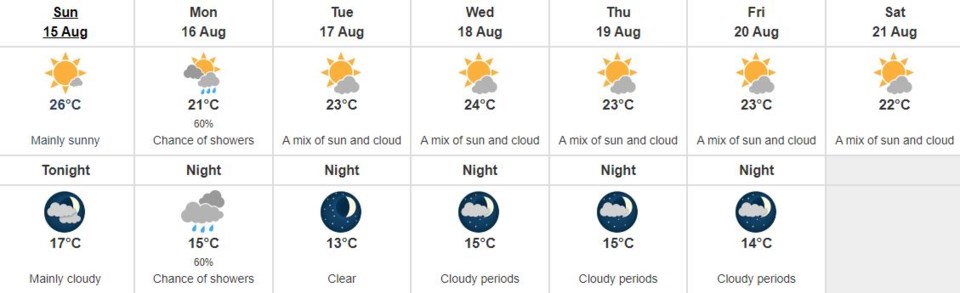 Weather week of Aug 16 2021