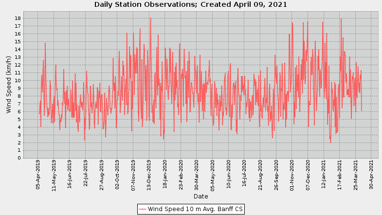 Banff National Park weather station wind speed