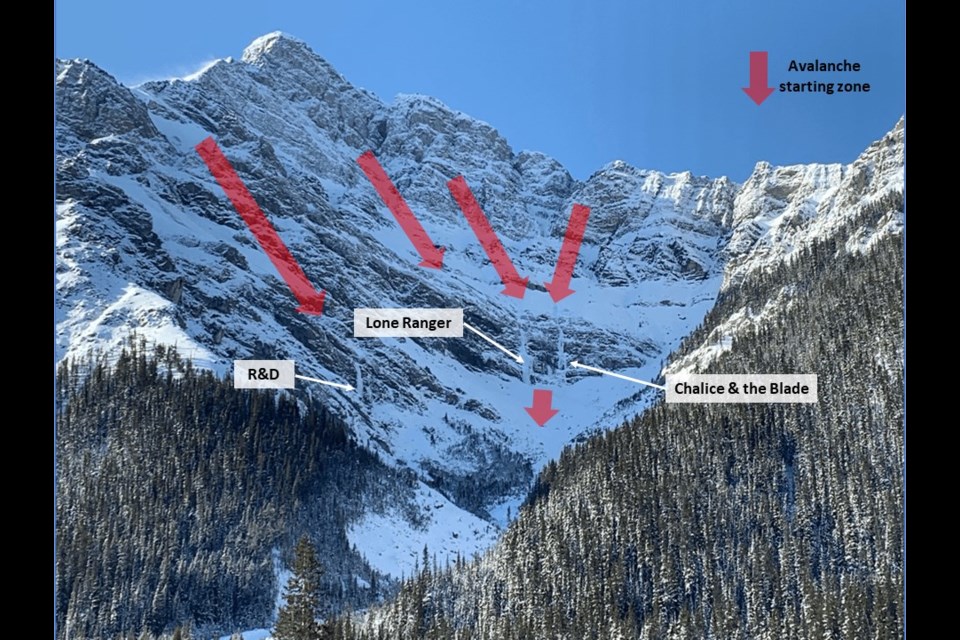 One person was killed in a size 2 avalanche near the Lone Ranger ice climbing route in Peter Lougheed Provincial Park in Kananaskis Country Saturday (Nov. 11). 

PHOTO COURTESY AVALANCHE CANADA