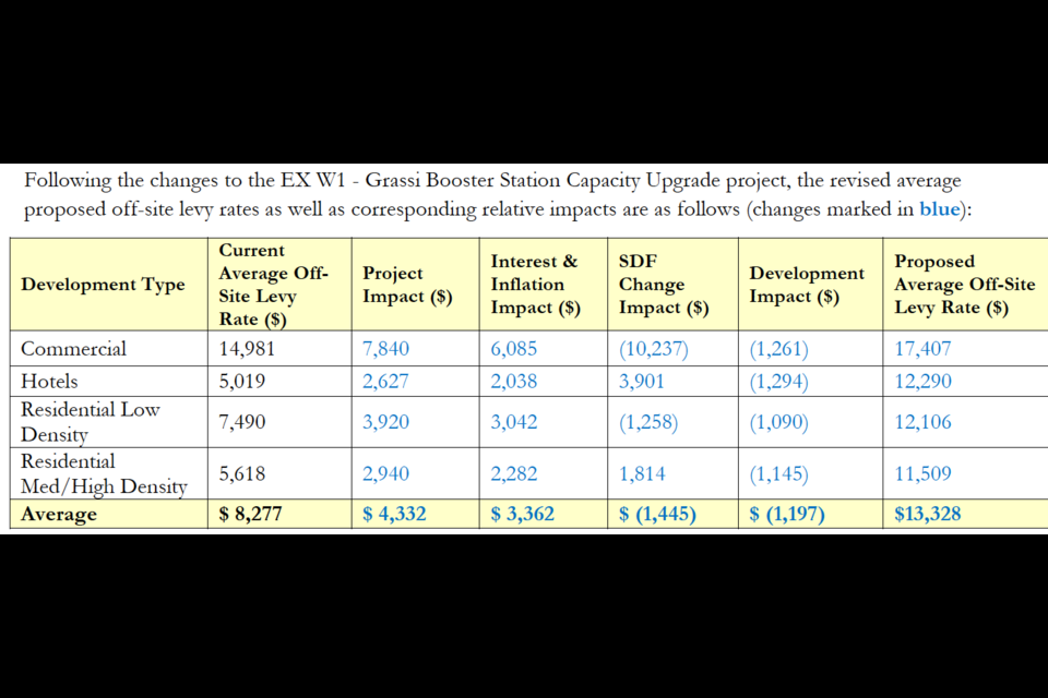 Revised averages per unit type in Canmore's amendment to its off-site levy bylaw. HANDOUT