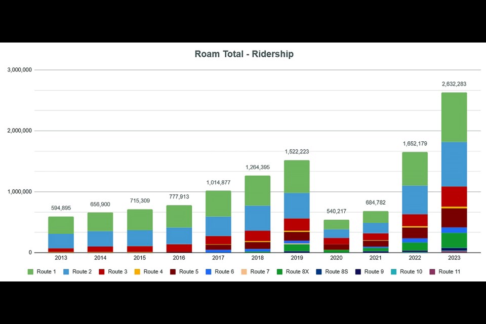 Total Roam transit ridership from 2013-23 and all associated routes. HANDOUT