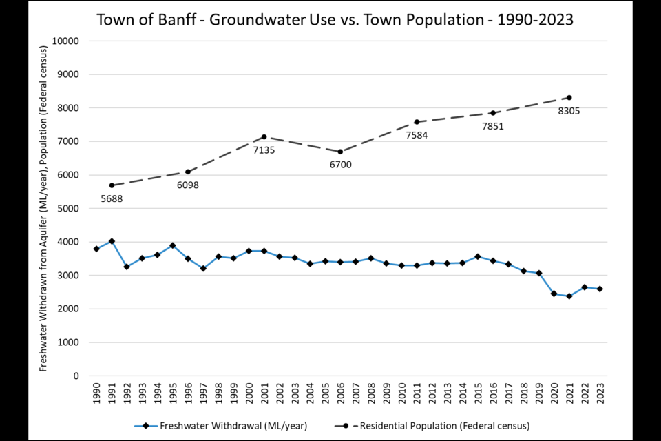 Groundwater use versus population. Courtesy Town of Banff