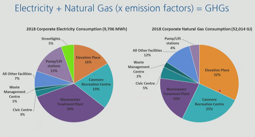 Canmore S Corporate Greenhouse Gas Emissions Decline By 0 4 Per Cent Rmotoday Com