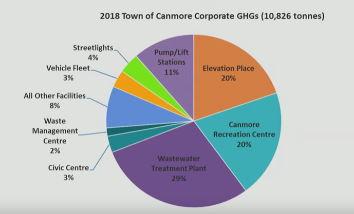 Canmore S Corporate Greenhouse Gas Emissions Decline By 0 4 Per Cent Rmotoday Com