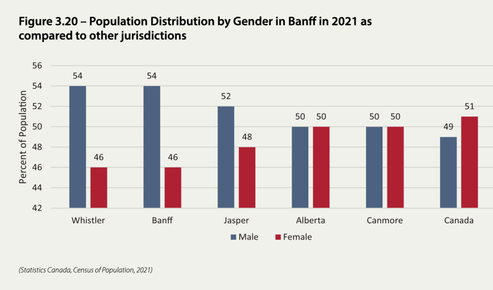 Men make up 54 per cent of Banff's population
