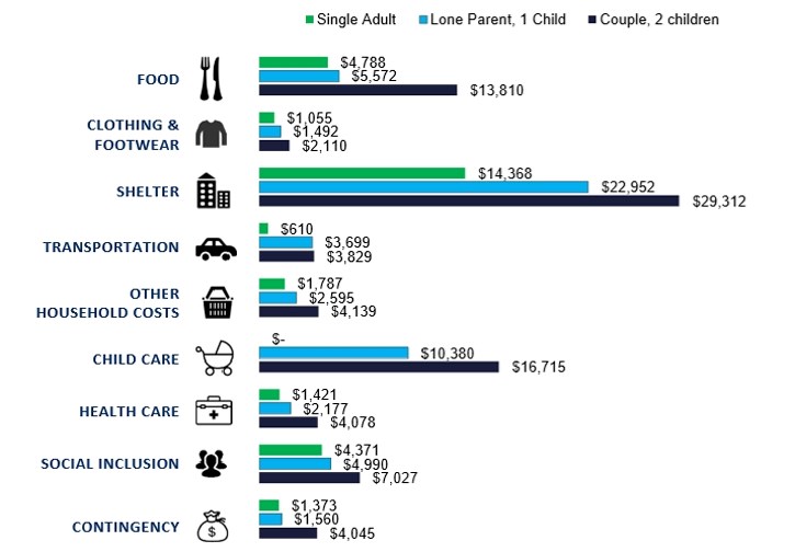 A summary of 2017 expenses for Canmore residents from the Living Wage report.