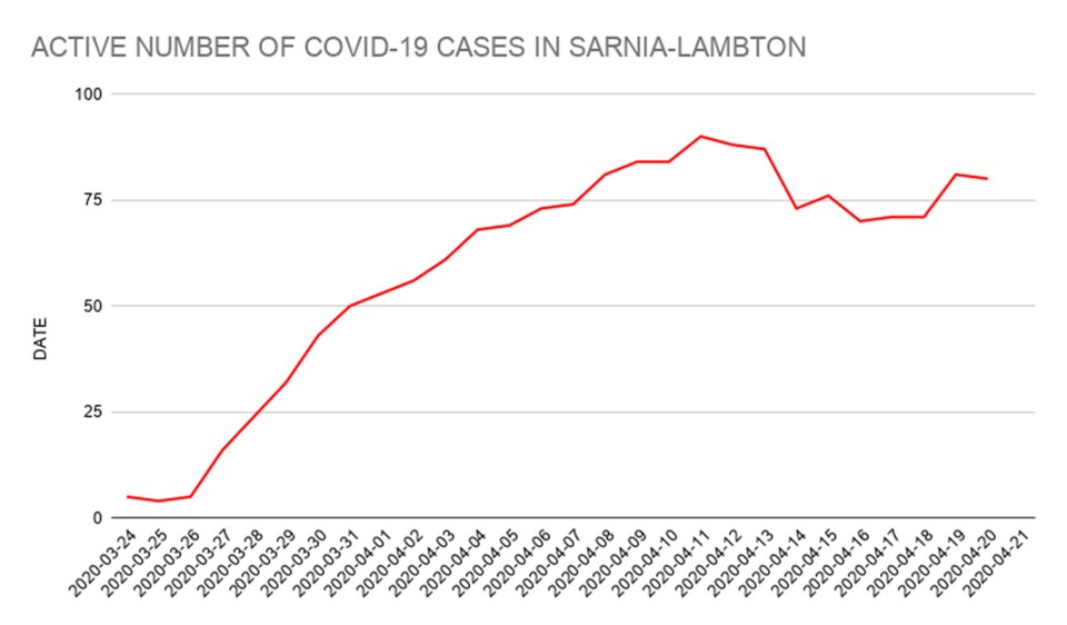 ACTIVE NUMBER OF COVID-19 CASES IN SARNIA-LAMBTON copy