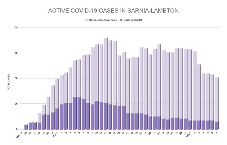 ACTIVE COVID-19 CASES IN SARNIA-LAMBTON (1) copy