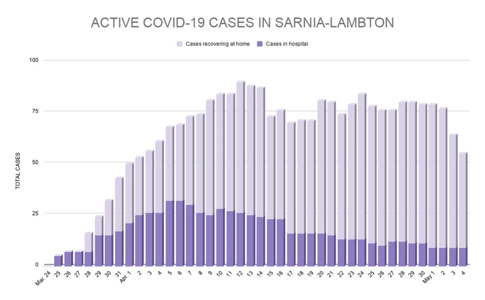ACTIVE COVID-19 CASES IN SARNIA-LAMBTON copy