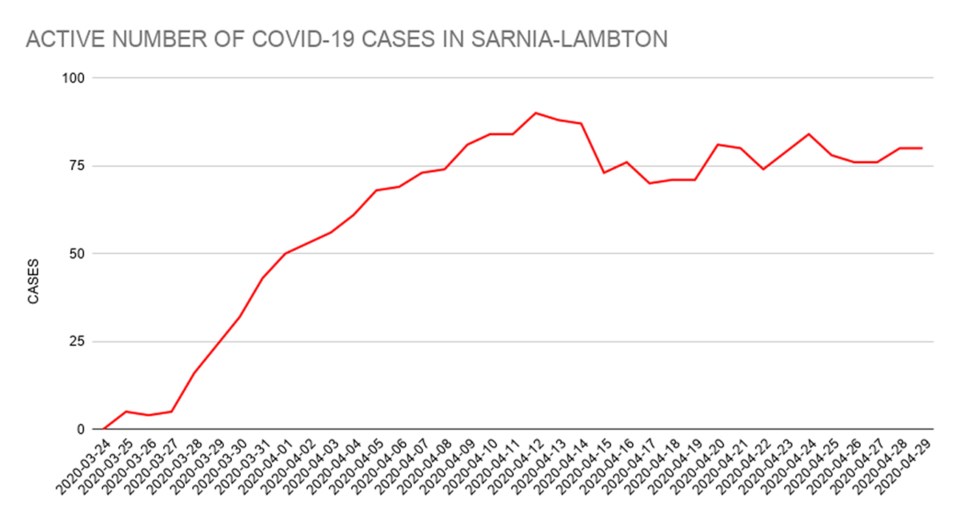 ACTIVE NUMBER OF COVID-19 CASES IN SARNIA-LAMBTON (2) copy