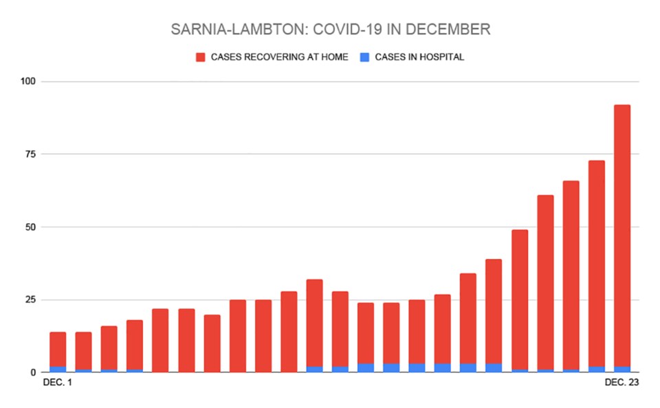 SARNIA-LAMBTON_ COVID-19 IN DECEMBER