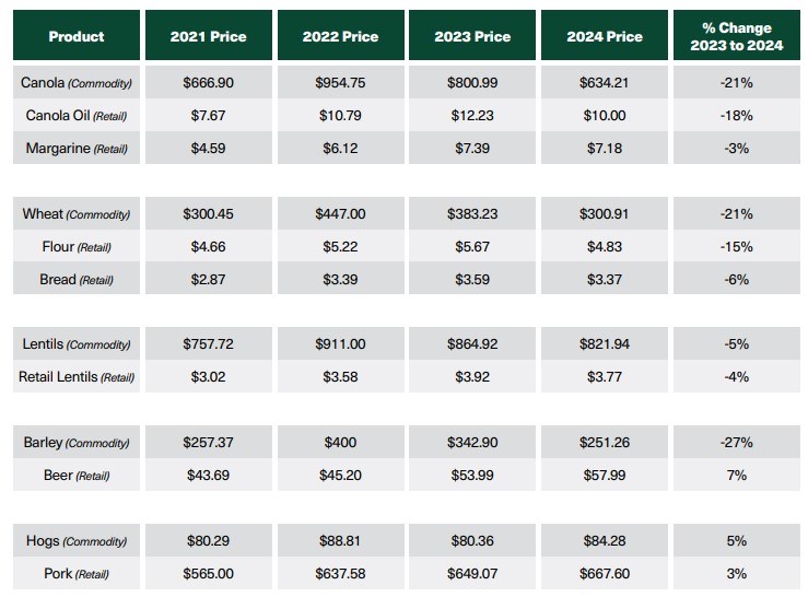 apas-farmer-and-food-price-report-commodity-and-retail-price-comparison