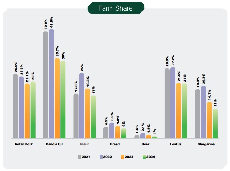 apas-farmer-and-food-price-report-farm-share-2