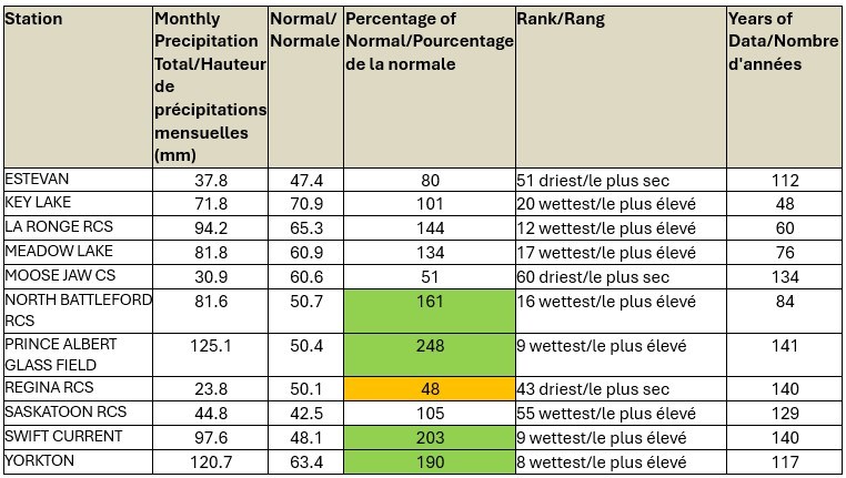 august-2025-precipitation-chart-eccc