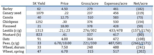crop-return-analysis-yield-chart