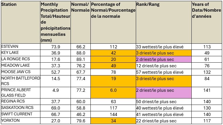 eccc-july-2025-precipitation-chart