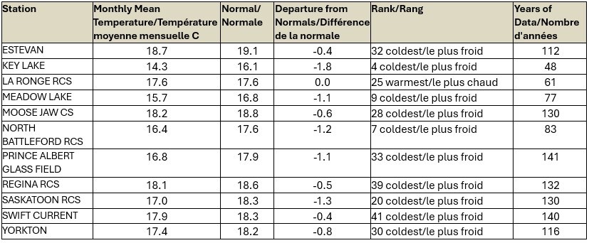 eccc-july-2025-temperature-chart