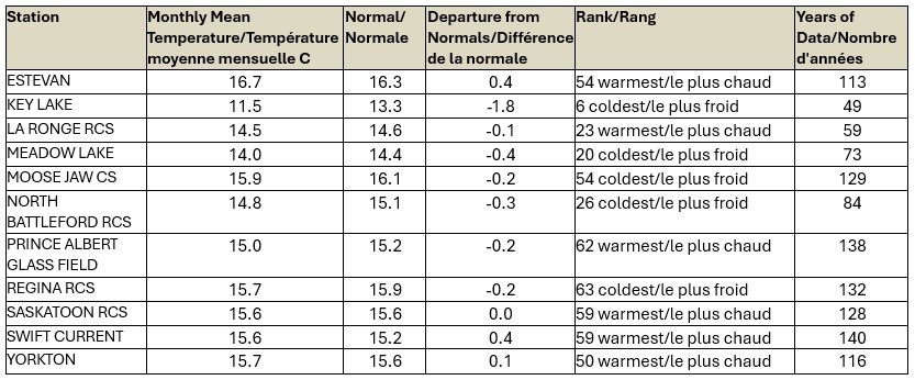 eccc-june-temperature-chart-2025