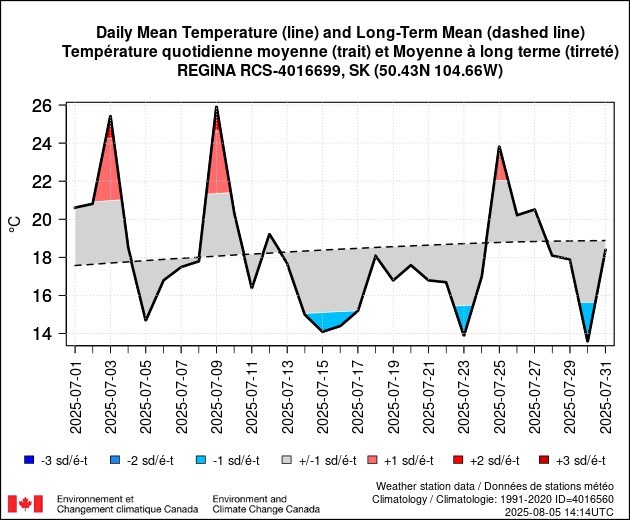 A chart showing temperature trends for the City of Regina in July 2025. 