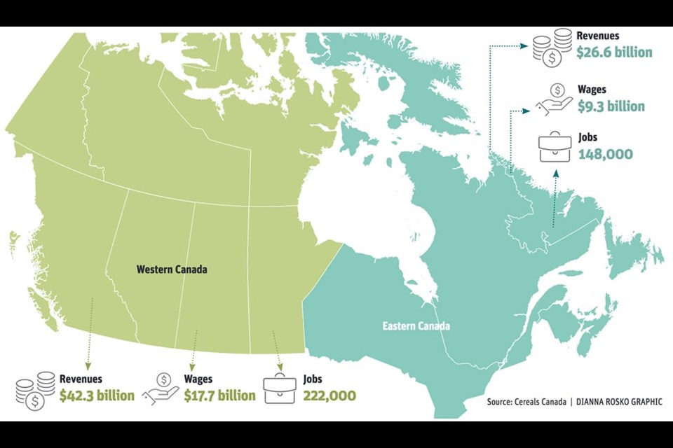 In the past three years, the estimated average total impact on the Canadian economy from wheat, barley, durum and oats was $68.8 billion per year, supporting more than 370,000 paid full-time equivalent jobs as well as the work by family members that brings the total close to 400,000. The total wage impact of the four crops averaged $27 billion. The geographical spread of these impacts is tied to the location of the major industries in the supply chain. The bulk of cereal grain production takes place in the West, while much of the later-stage processing takes place in the East. 