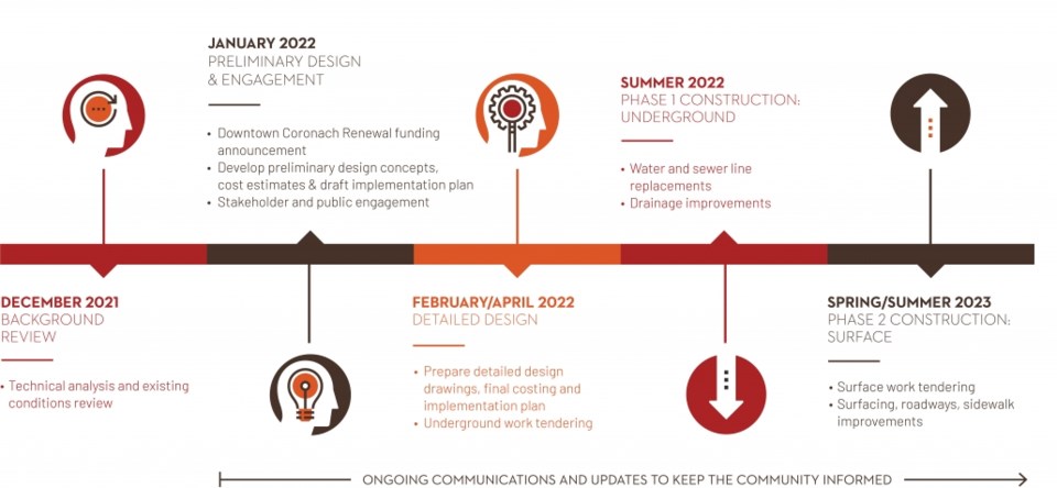 Coronach infrastructure program