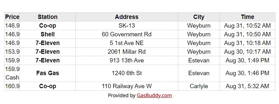 gas-prices-in-south-sask-aug-31