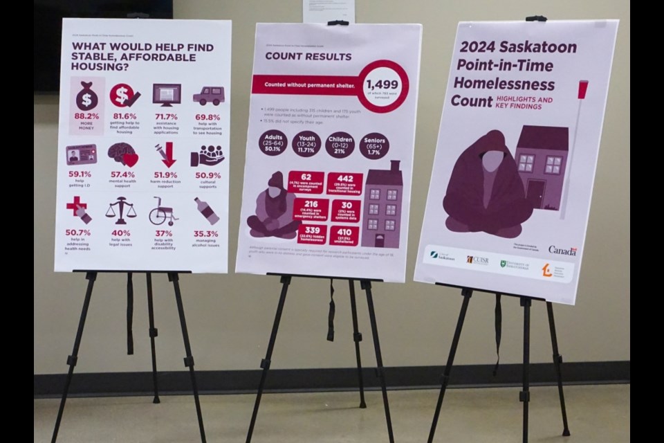 Some of the data from the 2024 Point-in-Time Count was collected last October.