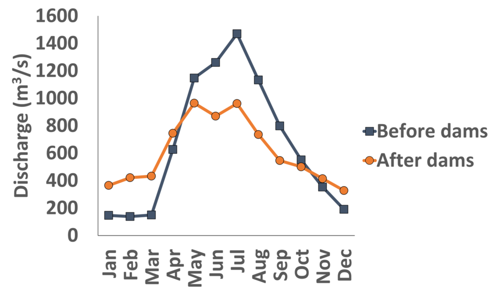 graphs