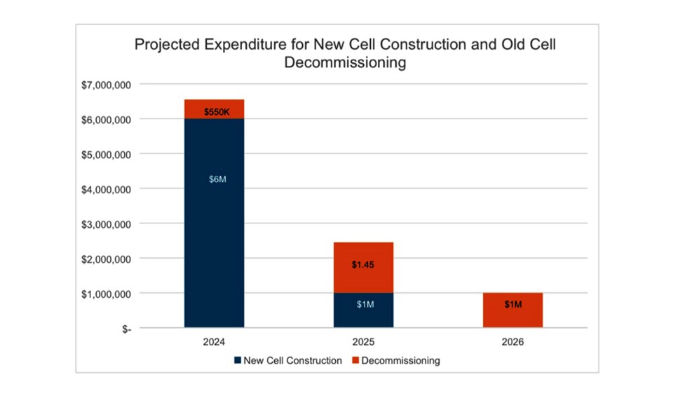 melfort-expense-for-new-cell-construction-and-old-landfill-decommissioning