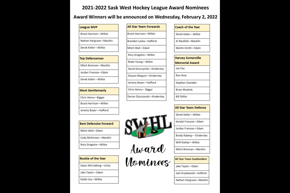 The Sask. West Hockey League announced their season award finalists, with winners to be announced Feb. 2.