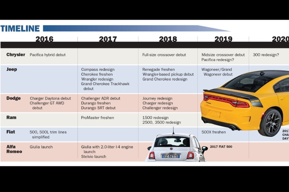 Credit Automotive News/Dodge