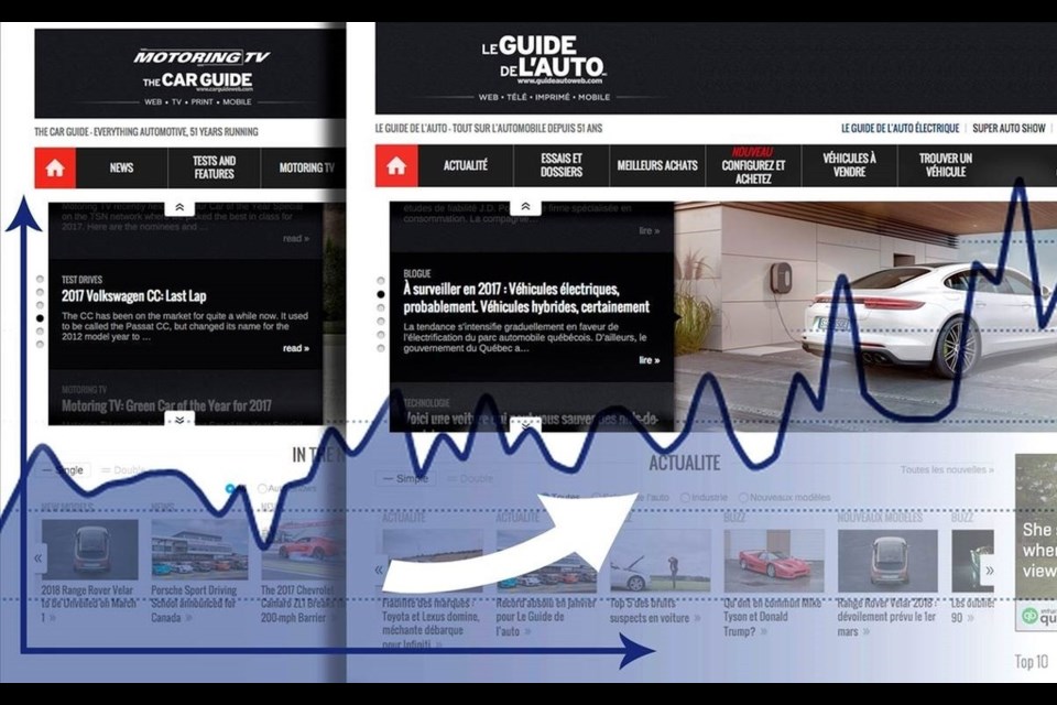 Car Guide and le Guide de l'auto, among the most popular car sites in Canada Credit Car Guide