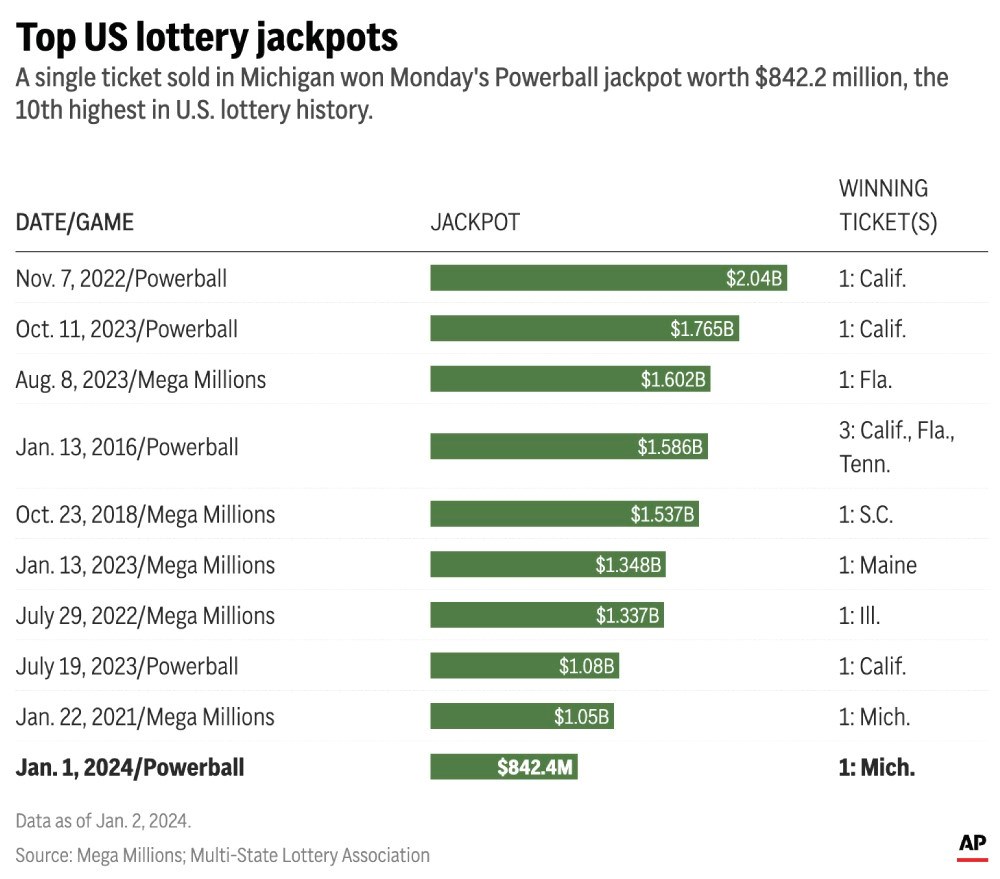 Powerball: Ticket sold in Michigan wins estimated $842.2 million Powerball  jackpot