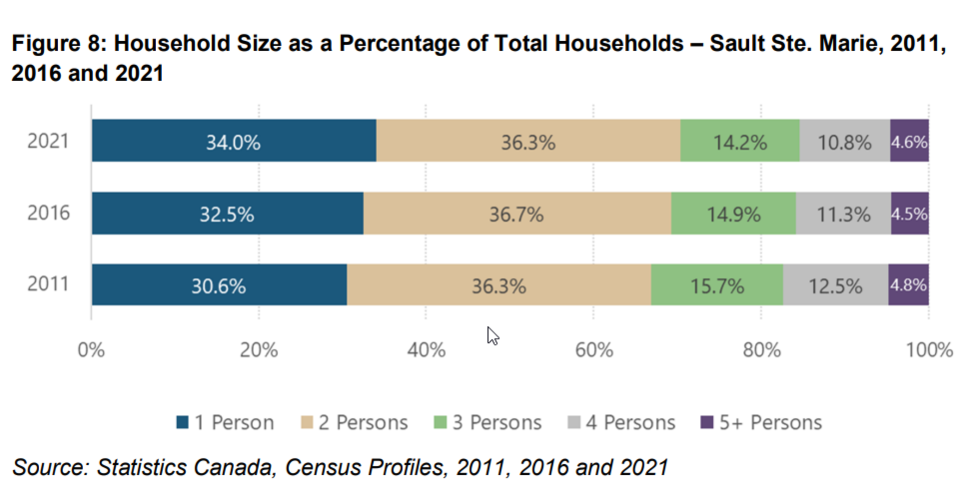 07-31-2023-saultneeds3100newhousingunitsby2036cityreport-af-01