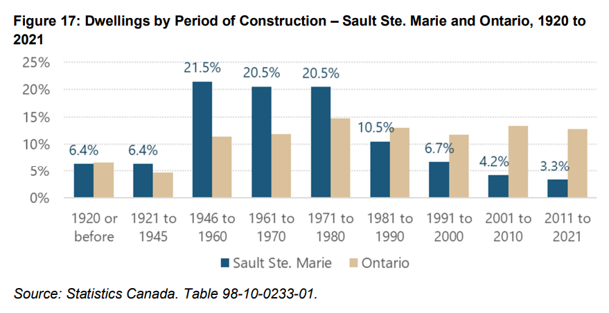 07-31-2023-saultneeds3100newhousingunitsby2036cityreport-af-02