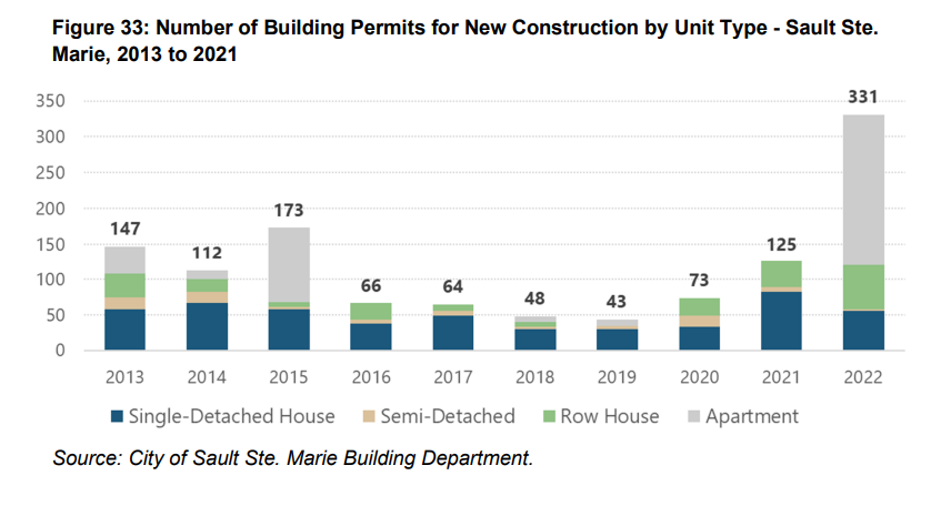 07-31-2023-saultneeds3100newhousingunitsby2036cityreport-af-04