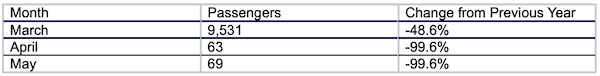 2020-06-05 SSM airport stats